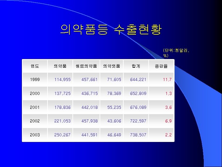 의약품등 수출현황 (단위: 천달러, %) 연도 의약품 원료의약품 의약외품 1999 합계 증감율 114, 955