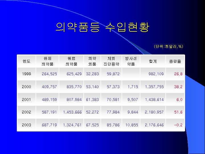 의약품등 수입현황 (단위: 천달러, %) 연도 완제 의약품 원료 의약품 의약 외품 체외 진단용약