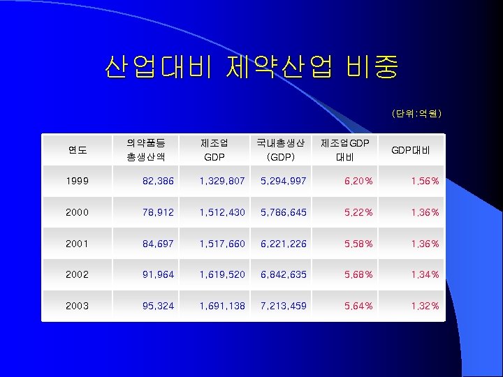 산업대비 제약산업 비중 (단위: 억원) 연도 의약품등 총생산액 제조업 GDP 국내총생산 (GDP) 제조업GDP 대비