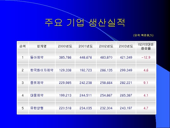 주요 기업 생산실적 (단위: 백만원, %) 순위 업체명 2000년도 2001년도 2002년도 2003년도 02/03대비 증감율