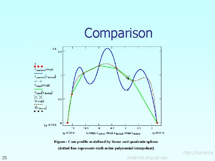 Comparison 25 lmethods. eng. usf. edu http: //numerica 