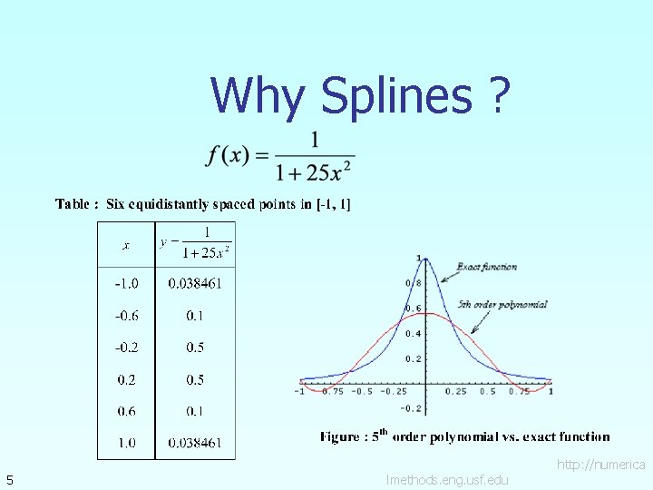 Why Splines ? 5 lmethods. eng. usf. edu http: //numerica 