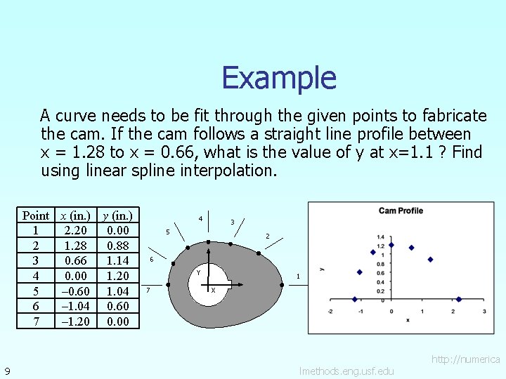 Example A curve needs to be fit through the given points to fabricate the