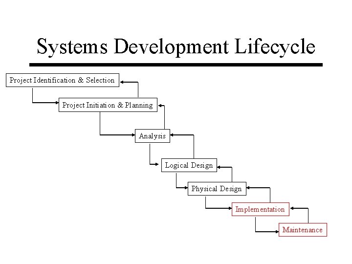 Systems Development Lifecycle Project Identification & Selection Project Initiation & Planning Analysis Logical Design