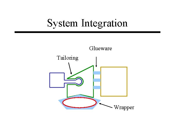 System Integration Glueware Tailoring Wrapper 