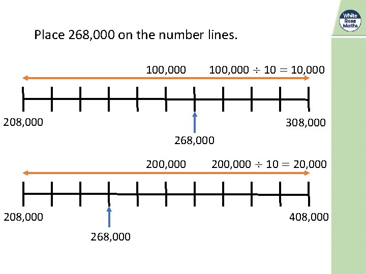 Place 268, 000 on the number lines. 100, 000 ÷ 10 = 10, 000