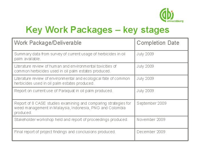 Key Work Packages – key stages Work Package/Deliverable Completion Date Summary data from survey
