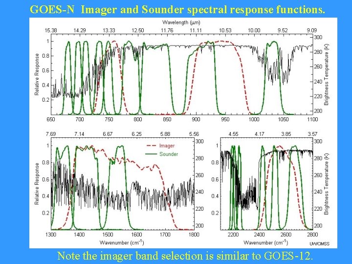 GOES-N Imager and Sounder spectral response functions. Note the imager band selection is similar