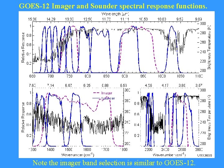 GOES-12 Imager and Sounder spectral response functions. Note the imager band selection is similar