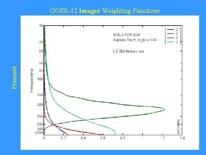 Pressure GOES-12 Imager Weighting Functions CIMSS 
