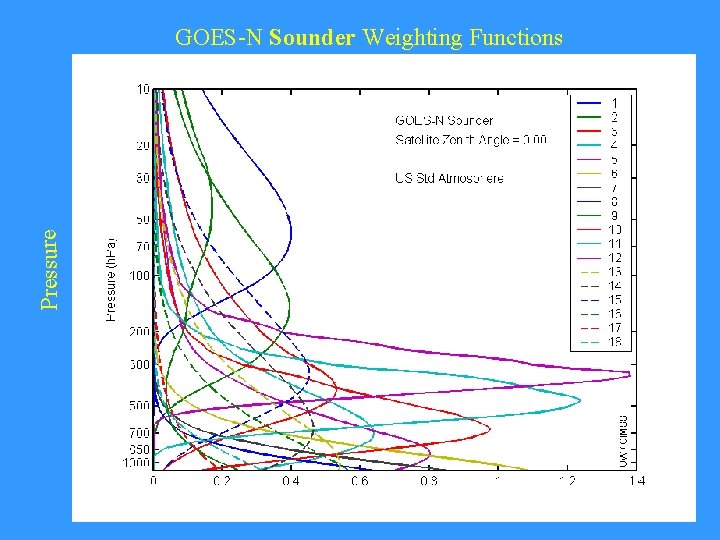 Pressure GOES-N Sounder Weighting Functions 