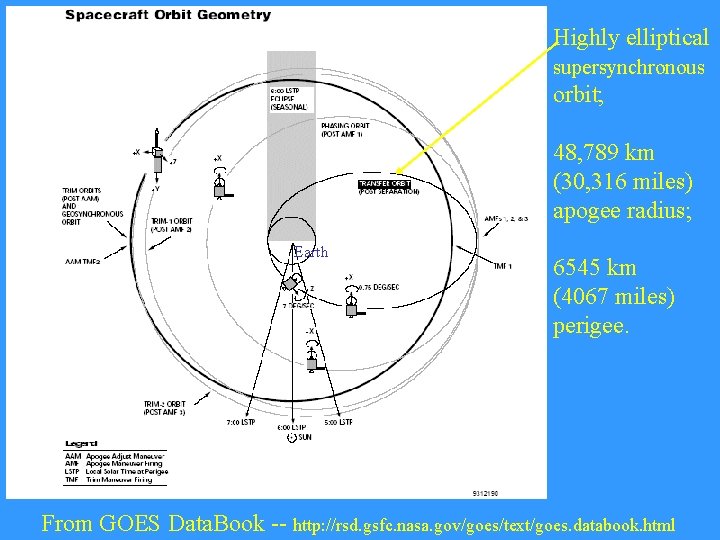 Highly elliptical supersynchronous orbit; 48, 789 km (30, 316 miles) apogee radius; Earth 6545