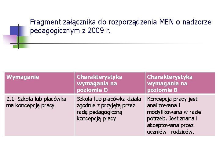 Fragment załącznika do rozporządzenia MEN o nadzorze pedagogicznym z 2009 r. Wymaganie Charakterystyka wymagania