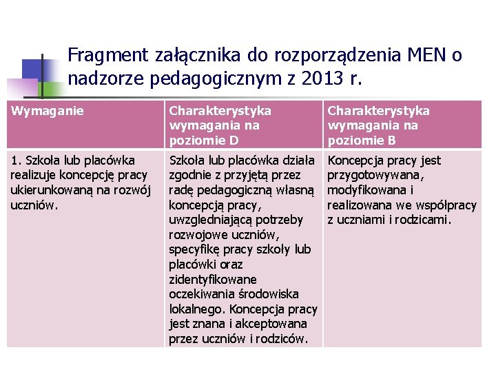 Fragment załącznika do rozporządzenia MEN o nadzorze pedagogicznym z 2013 r. Wymaganie Charakterystyka wymagania