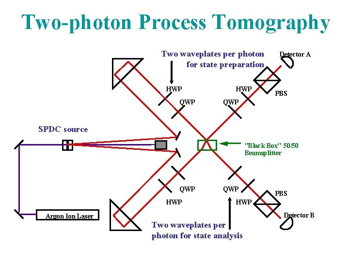 Quantum State and Process Tomography measuring mixed states