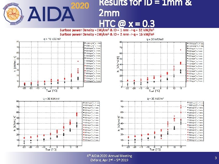 Results for ID = 1 mm & 2 mm HTC @ x = 0.