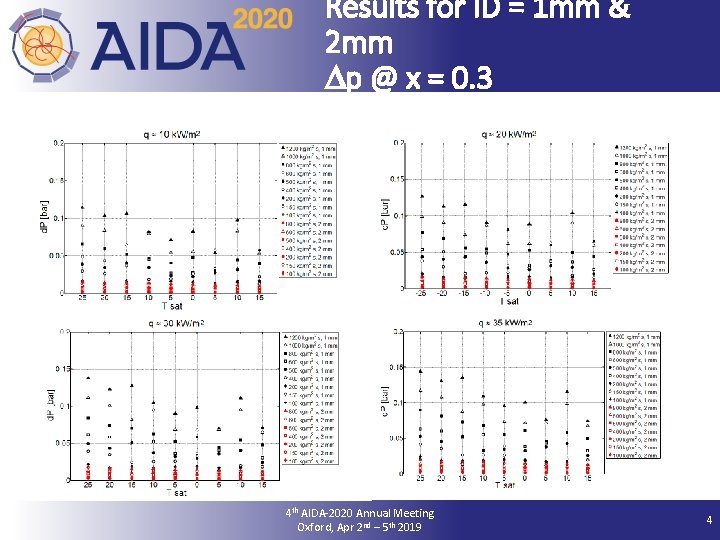 Results for ID = 1 mm & 2 mm Dp @ x = 0.