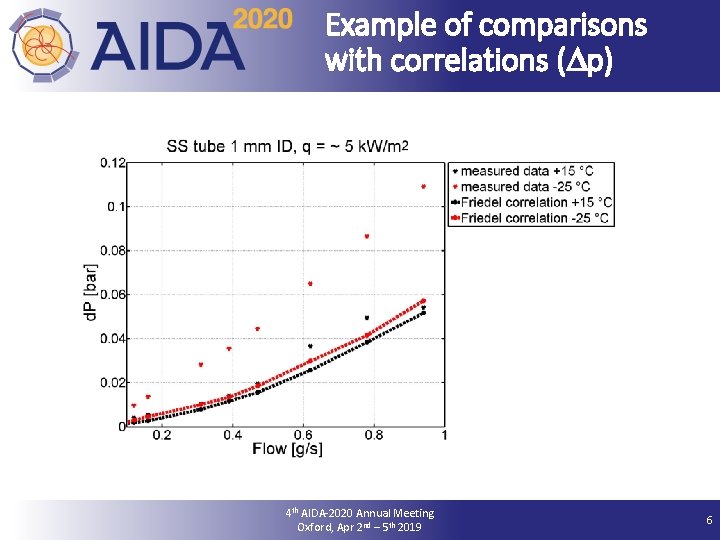 Example of comparisons with correlations (Dp) 13 June 2021 4 th AIDA-2020 Annual Meeting
