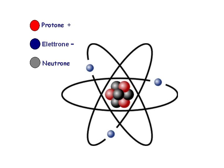Protone + Elettrone Neutrone 