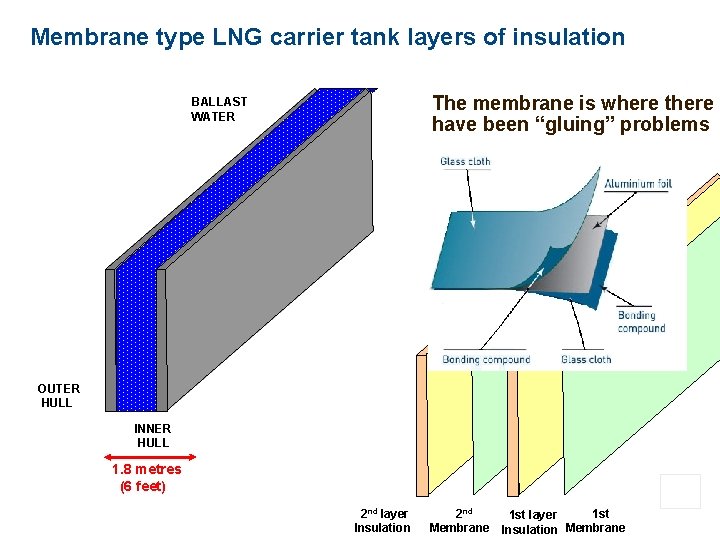 Membrane type LNG carrier tank layers of insulation The membrane is where there Then