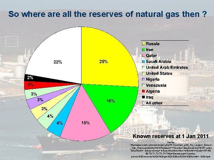 So where all the reserves of natural gas then ? Known reserves at 1