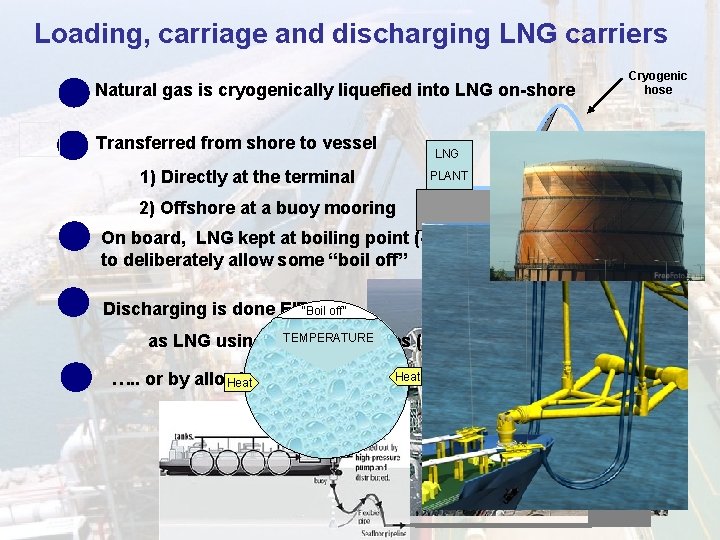 Loading, carriage and discharging LNG carriers Natural gas is cryogenically liquefied into LNG on-shore