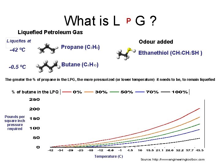 What is L P G? Liquefied Petroleum Gas Liquefies at -42 ºC Propane (C