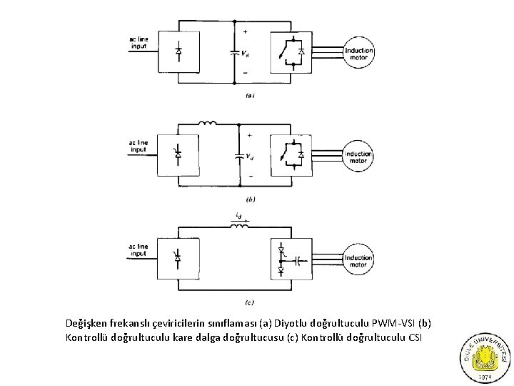 Değişken frekanslı çeviricilerin sınıflaması (a) Diyotlu doğrultuculu PWM-VSI (b) Kontrollü doğrultuculu kare dalga doğrultucusu
