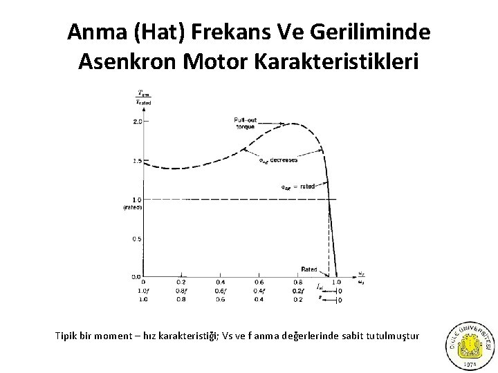 Anma (Hat) Frekans Ve Geriliminde Asenkron Motor Karakteristikleri Tipik bir moment – hız karakteristiği;