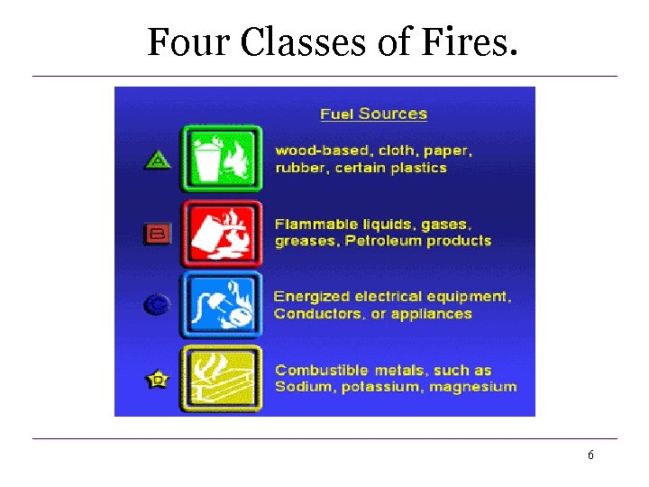 Four Classes of Fires. 6 Four Classes of Fires. 6