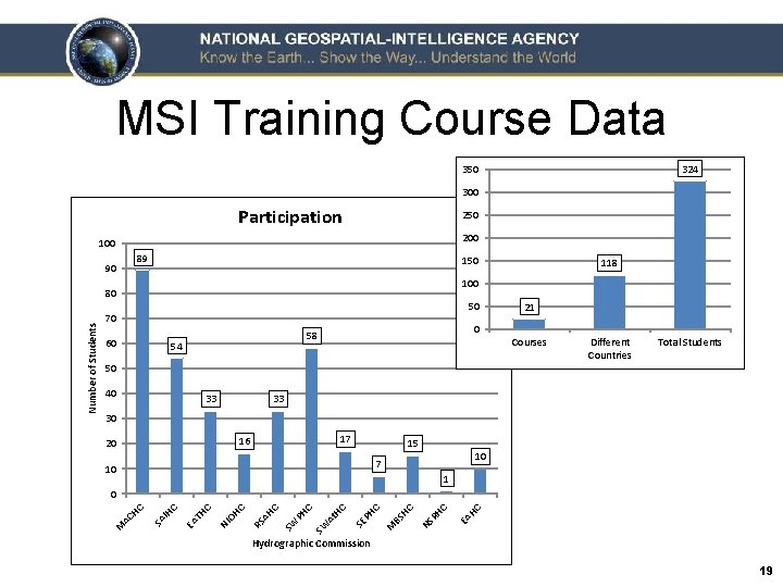 MSI Training Course Data 324 350 300 Participation 250 200 100 89 90 150