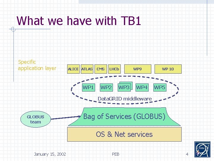 What we have with TB 1 Specific application layer ALICE ATLAS WP 1 CMS