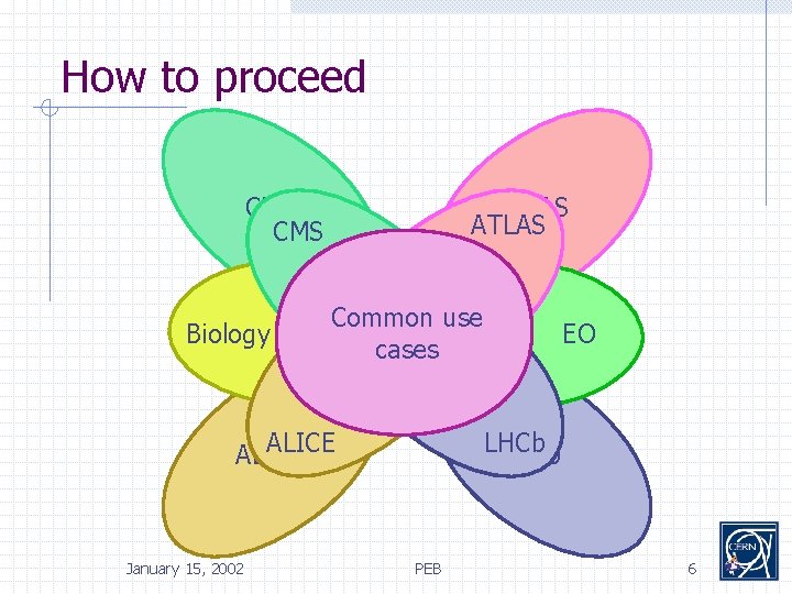 How to proceed CMS Biology ATLAS Core Common common use cases case ALICE January