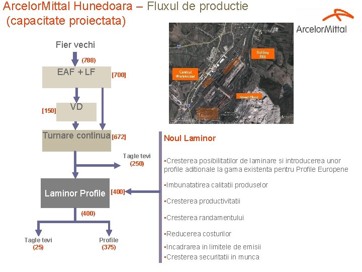 Arcelor. Mittal Hunedoara – Fluxul de productie (capacitate proiectata) Fier vechi (788) EAF +