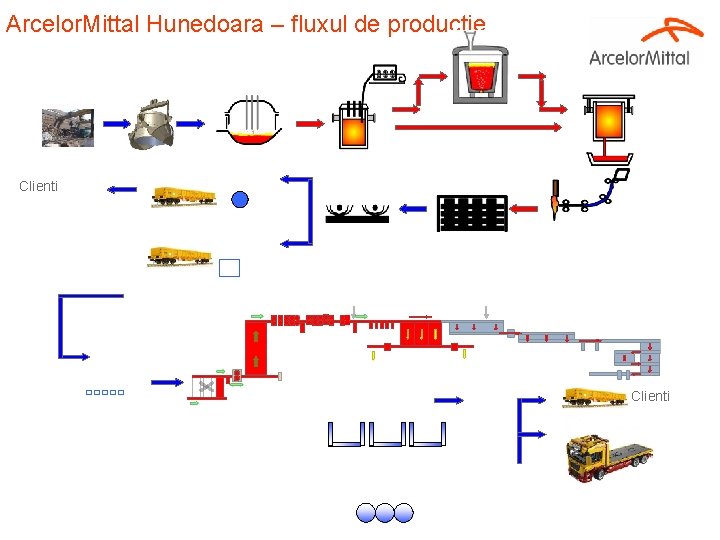 Arcelor. Mittal Hunedoara – fluxul de productie Clienti 