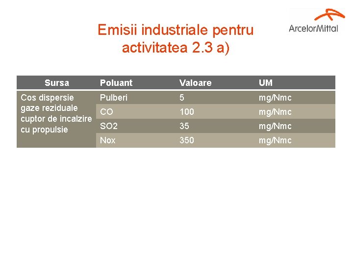 Emisii industriale pentru activitatea 2. 3 a) Sursa Poluant Cos dispersie Pulberi gaze reziduale