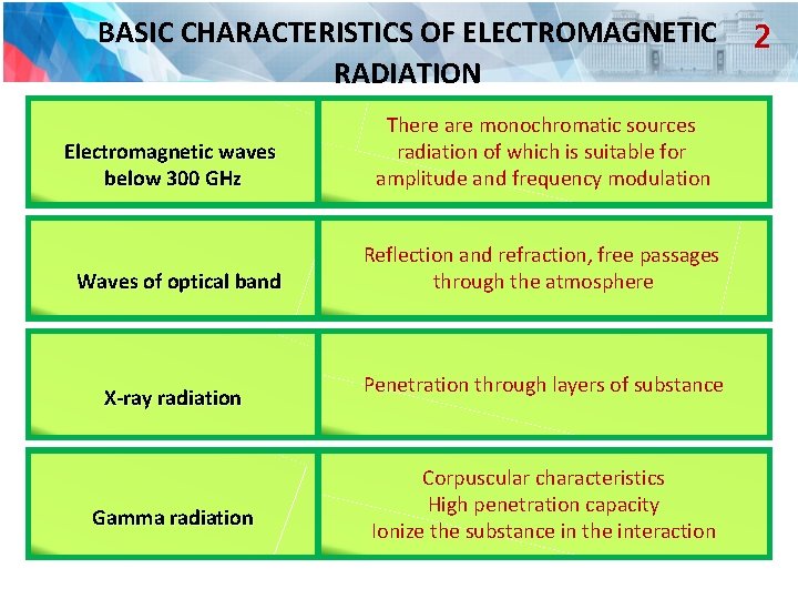 BASIC CHARACTERISTICS OF ELECTROMAGNETIC RADIATION Electromagnetic waves below 300 GHz Waves of optical band BASIC CHARACTERISTICS OF ELECTROMAGNETIC RADIATION Electromagnetic waves below 300 GHz Waves of optical band