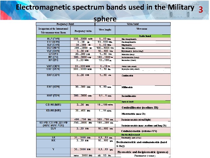 Electromagnetic spectrum bands used in the Military 3 sphere Frequency Band Designation of the Electromagnetic spectrum bands used in the Military 3 sphere Frequency Band Designation of the