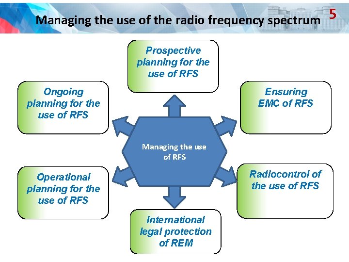 Managing the use of the radio frequency spectrum 5 Prospective planning for the use Managing the use of the radio frequency spectrum 5 Prospective planning for the use