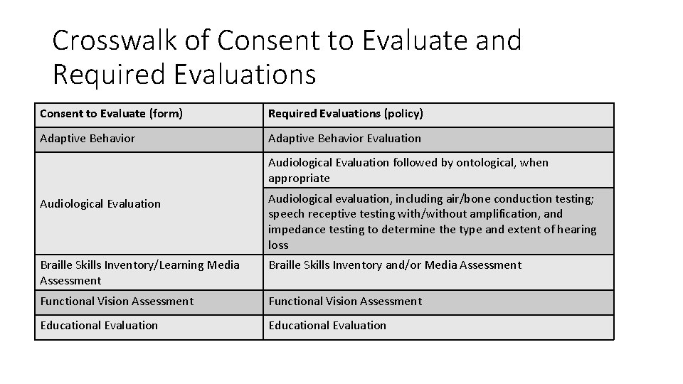 Crosswalk of Consent to Evaluate and Required Evaluations Consent to Evaluate (form) Required Evaluations