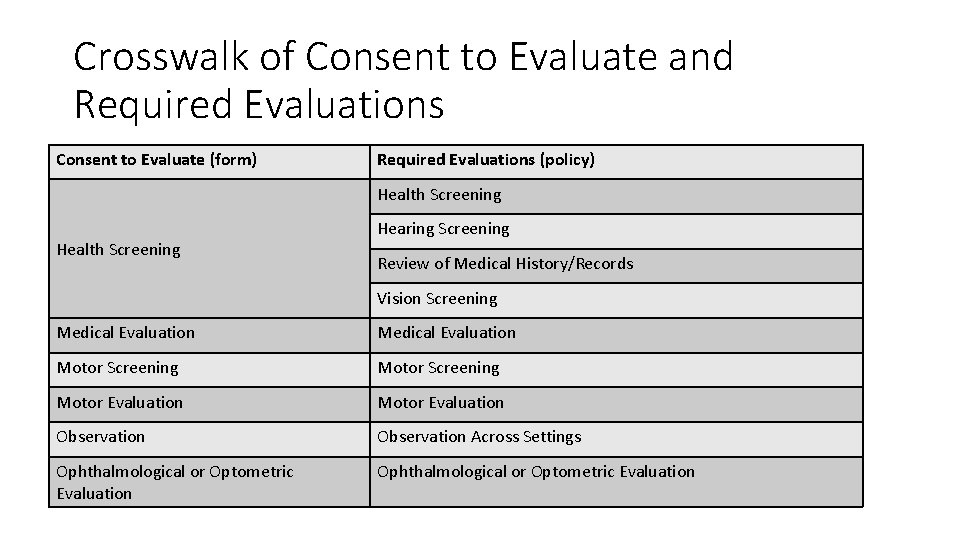 Crosswalk of Consent to Evaluate and Required Evaluations Consent to Evaluate (form) Required Evaluations
