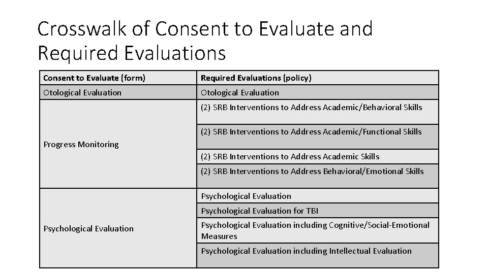 Crosswalk of Consent to Evaluate and Required Evaluations Consent to Evaluate (form) Required Evaluations