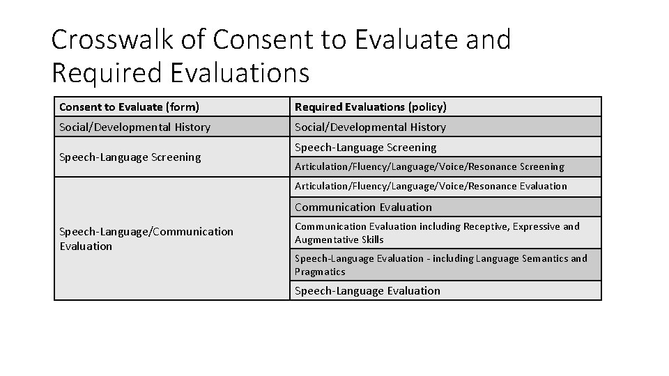 Crosswalk of Consent to Evaluate and Required Evaluations Consent to Evaluate (form) Required Evaluations