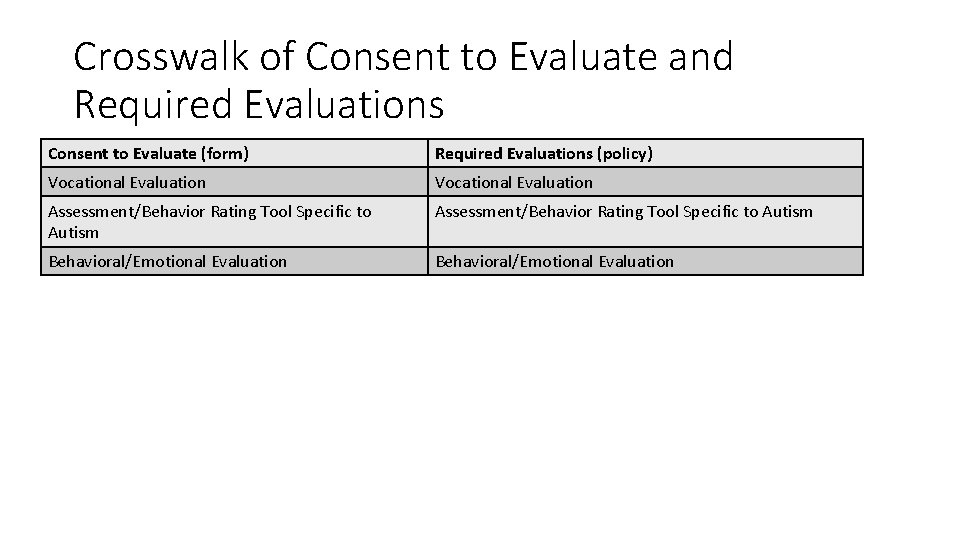 Crosswalk of Consent to Evaluate and Required Evaluations Consent to Evaluate (form) Required Evaluations