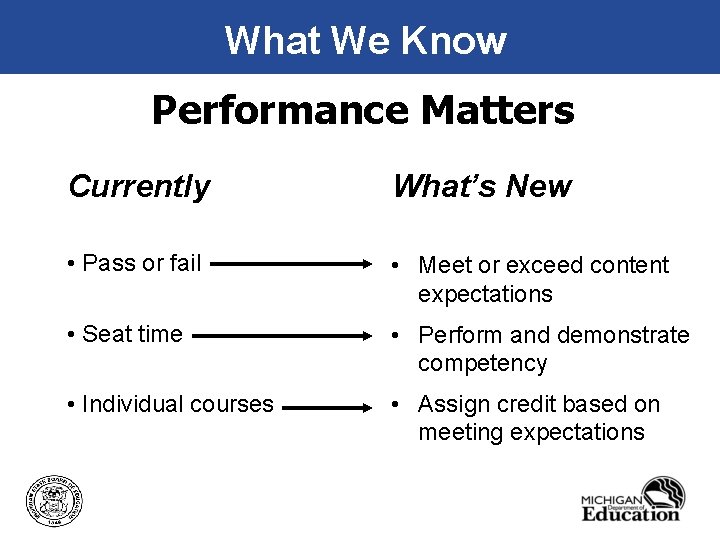 What We Know Performance Matters Currently What’s New • Pass or fail • Meet