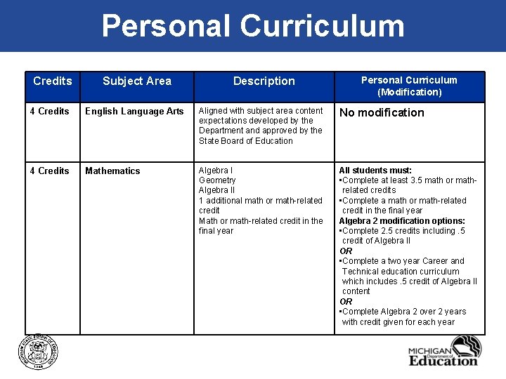 Personal Curriculum Credits Subject Area Description Personal Curriculum (Modification) 4 Credits English Language Arts