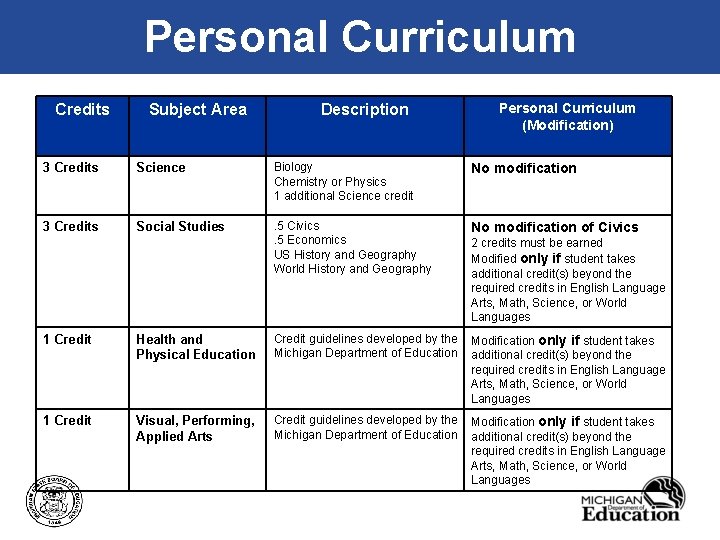 Personal Curriculum Credits Subject Area Description Personal Curriculum (Modification) 3 Credits Science Biology Chemistry