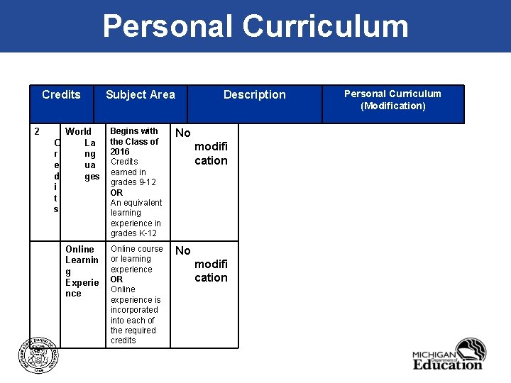 Personal Curriculum Credits 2 C r e d i t s Subject Area Description