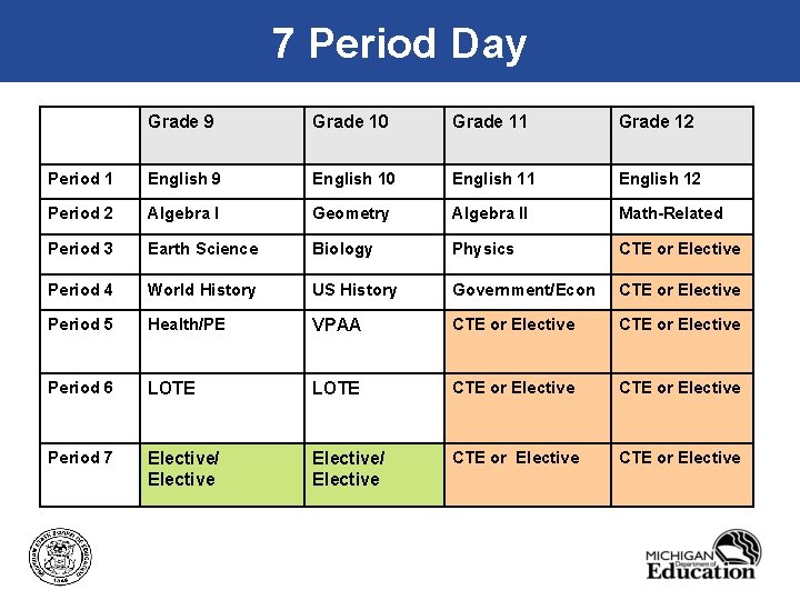 7 Period Day Grade 9 Grade 10 Grade 11 Grade 12 Period 1 English