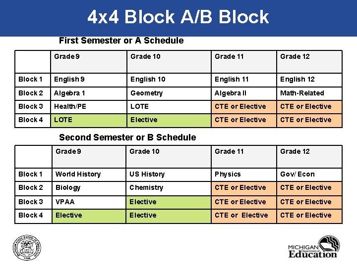 4 x 4 Block A/B Block First Semester or A Schedule Grade 9 Grade